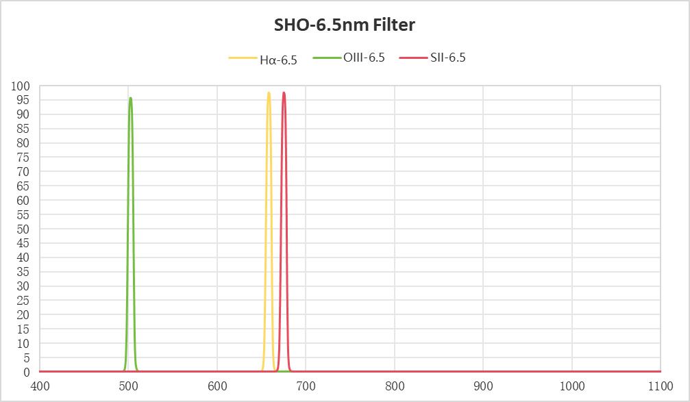 SHO 2-Zoll-Schmalbandfilter